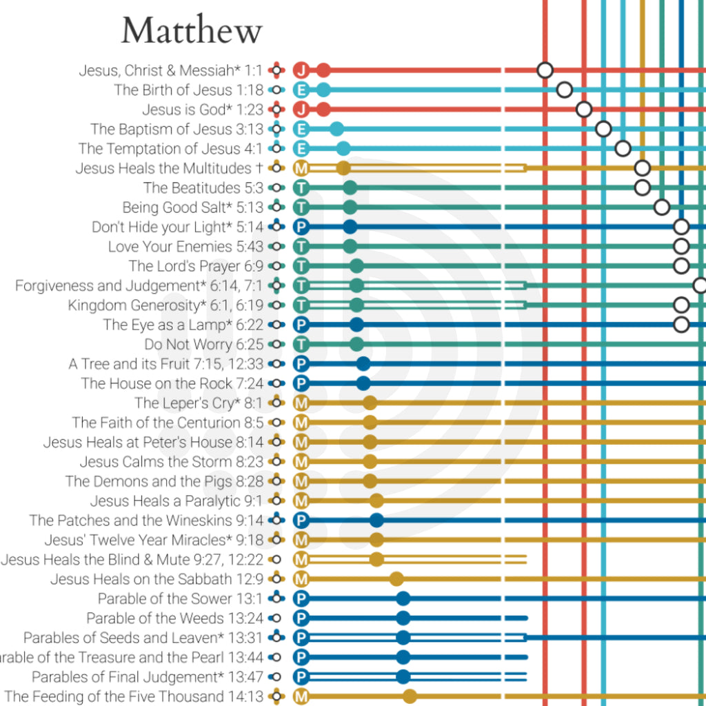 Excerpt from the Gospel of Matthew from the Gospel Journey Planner